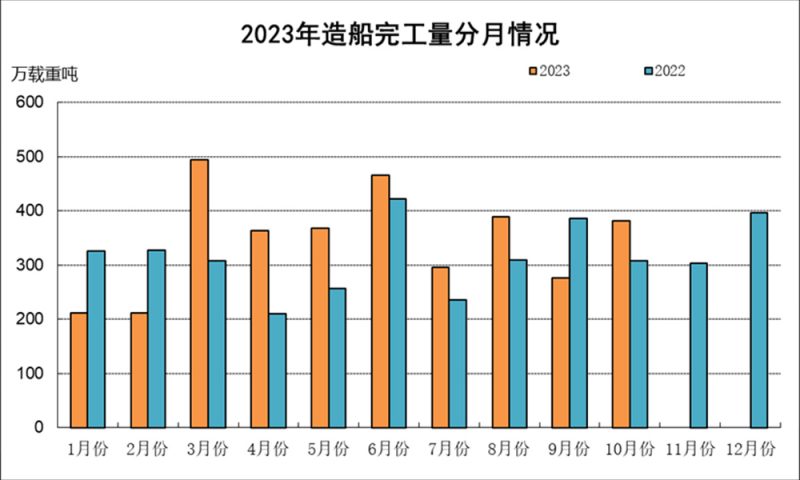 2023年1月至10月船舶工业经济指标全面增长-船用采购网-船舶物料采购-船务服务-一站式船用设备供应服务