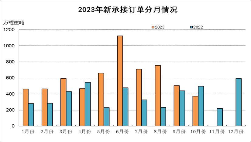 图片[2]-2023年1月至10月船舶工业经济指标全面增长-船用采购网-船舶物料采购-船务服务-一站式船用设备供应服务