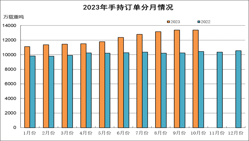 图片[3]-2023年1月至10月船舶工业经济指标全面增长-船用采购网-船舶物料采购-船务服务-一站式船用设备供应服务