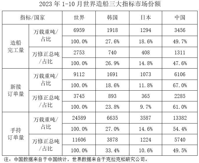 图片[4]-2023年1月至10月船舶工业经济指标全面增长-船用采购网-船舶物料采购-船务服务-一站式船用设备供应服务