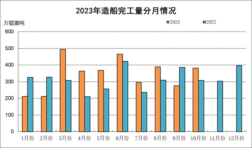 图片[1]-2023年1月至10月船舶工业经济指标全面增长-船用采购网-船舶物料采购-船务服务-一站式船用设备供应服务