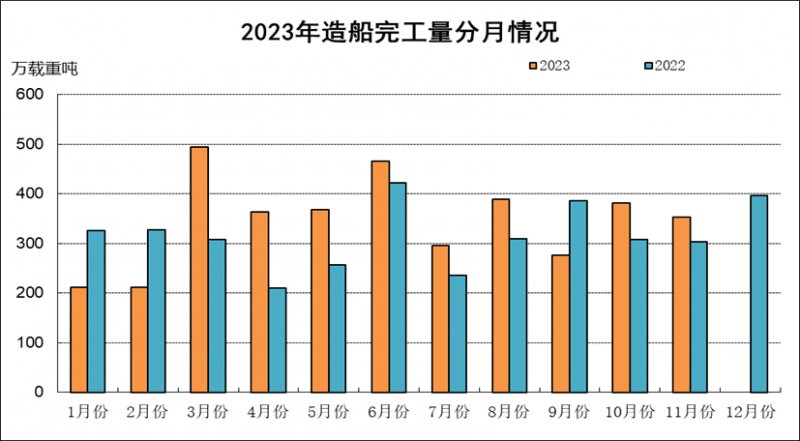 2023年1~11月船舶工业经济运行情况-船用采购网-船舶物料采购-船务服务-一站式船用设备供应服务