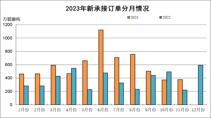 图片[2]-2023年1~11月船舶工业经济运行情况-船用采购网-船舶物料采购-船务服务-一站式船用设备供应服务
