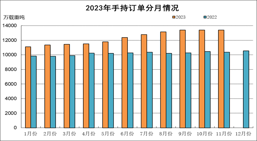 图片[3]-2023年1~11月船舶工业经济运行情况-船用采购网-船舶物料采购-船务服务-一站式船用设备供应服务