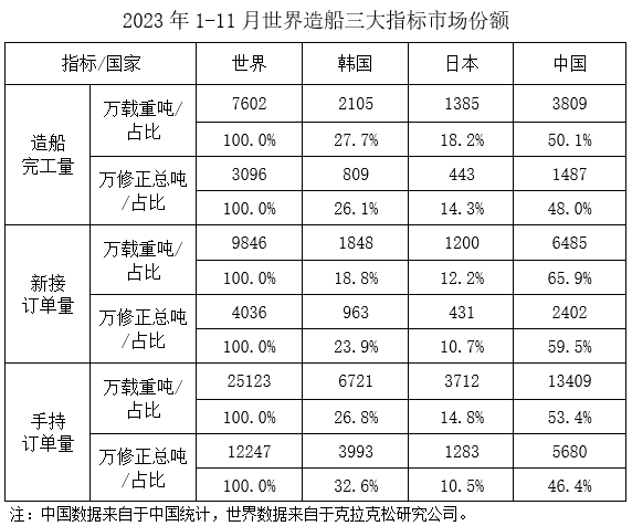 图片[4]-2023年1~11月船舶工业经济运行情况-船用采购网-船舶物料采购-船务服务-一站式船用设备供应服务