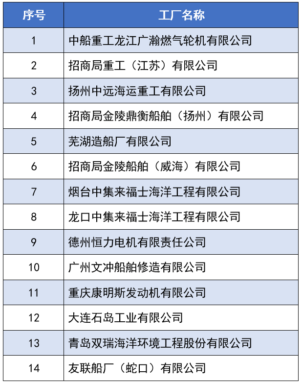 图片[1]-国内多家船企入选国家级绿色制造名单-船用采购网-船舶物料采购-船务服务-一站式船用设备供应服务
